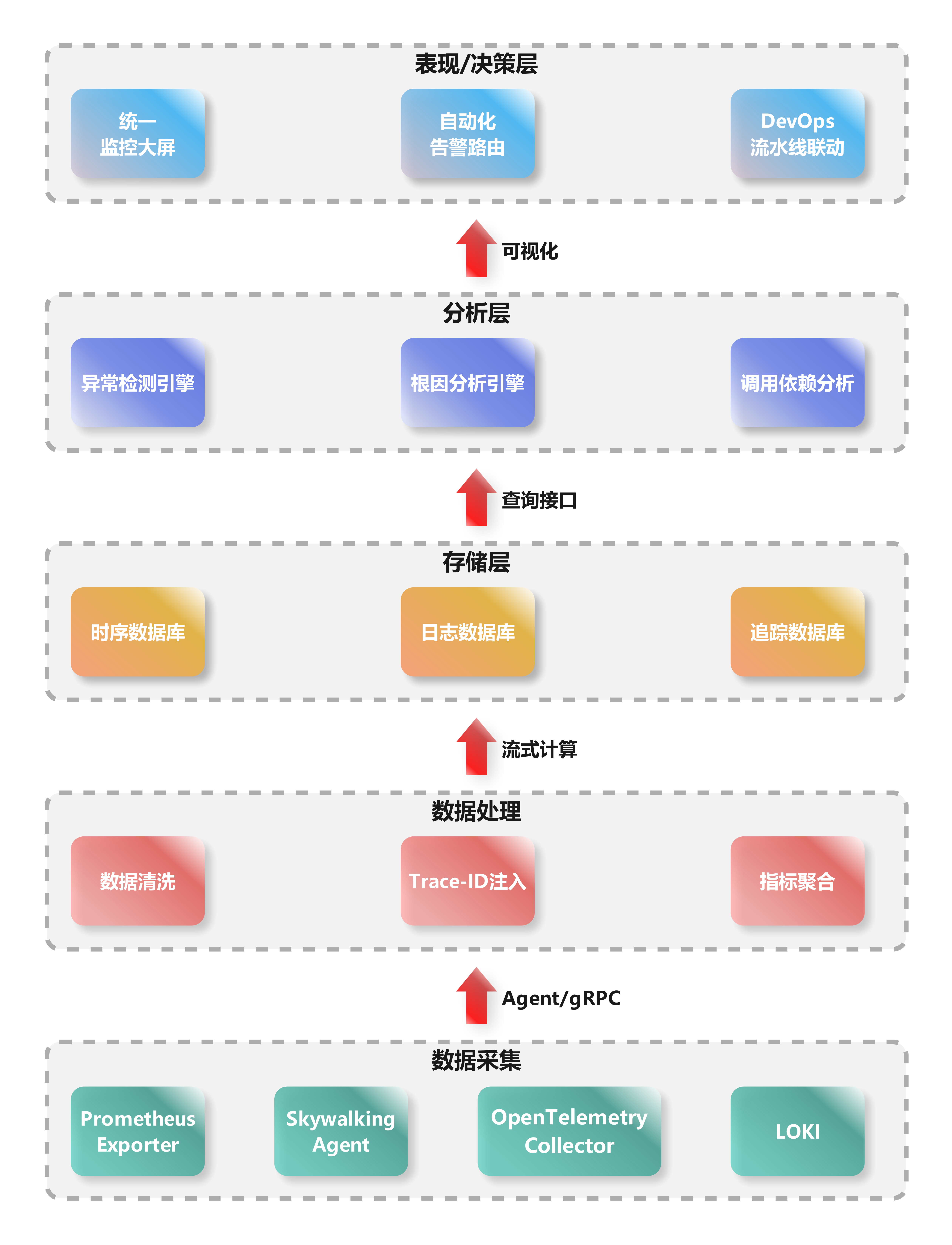五层架构