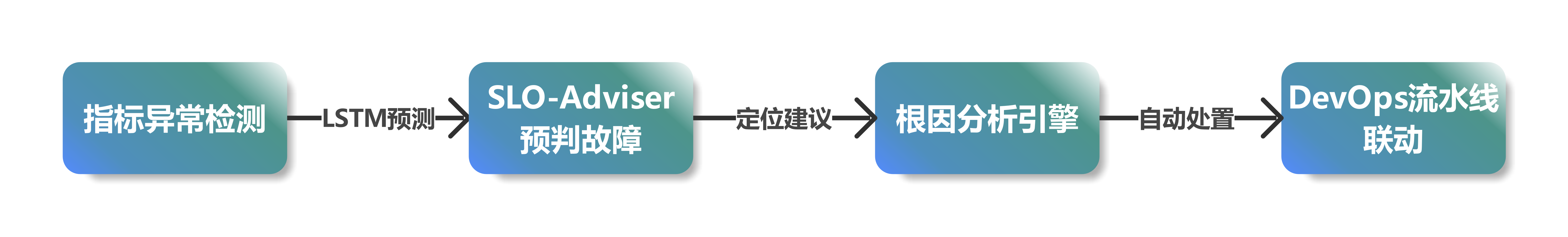 智能能力分层注入​